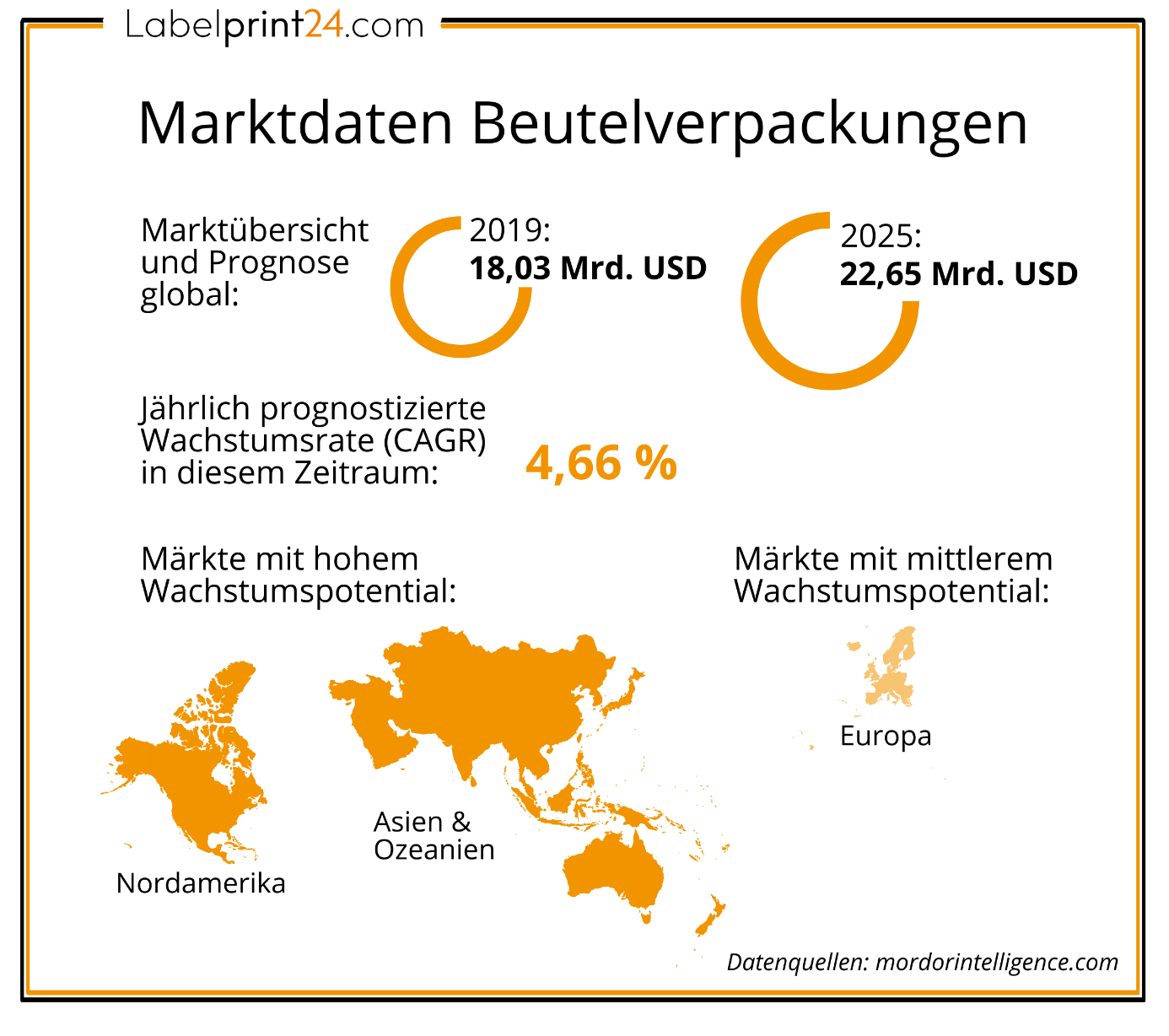 Markdaten Beutelverpackungen 